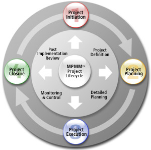Project management process lifecycle
