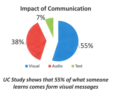 impact of communication survey results