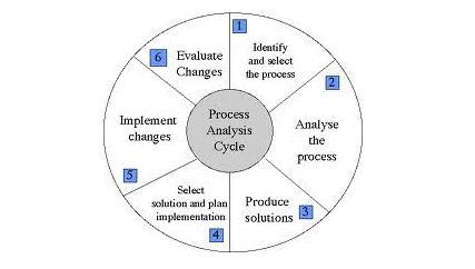 Process Analysis Cycle 427 Ã— 242