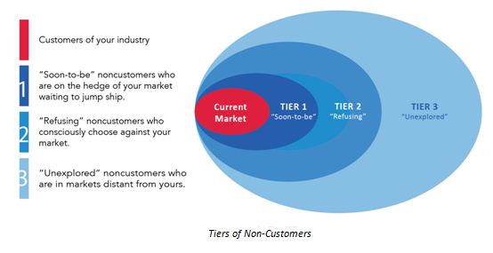 Tiers of Non-Customers 554*285