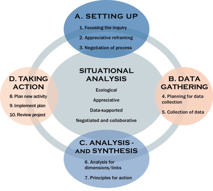 situational analysis and research